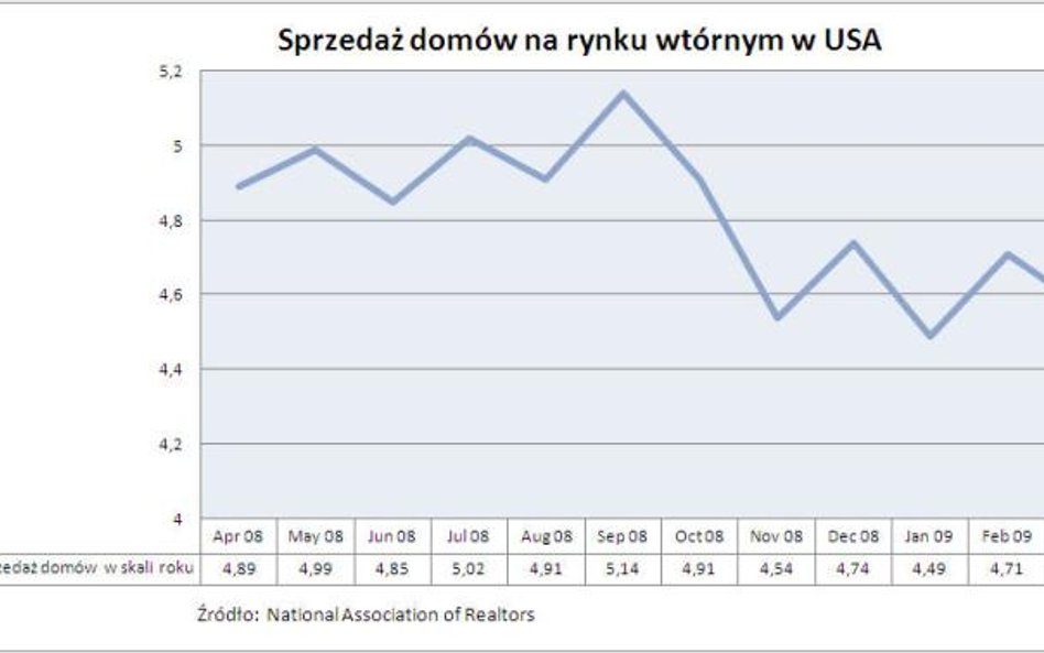 Sprzedaż domów na rynku wtórnym w USA