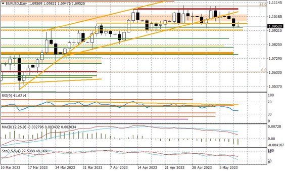Wykres dzienny EURUSD
