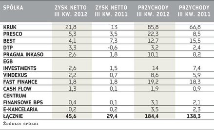 Wyniki spółek windykacyjnych (mln zł)