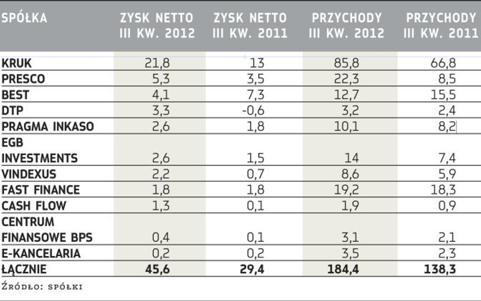 Wyniki spółek windykacyjnych (mln zł)