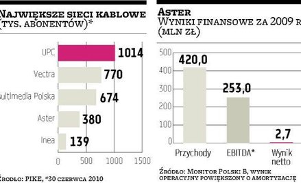 UPC Polska kupuje Astera za 2,4 mld zł