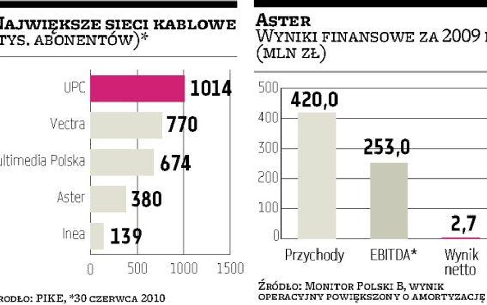 UPC Polska kupuje Astera za 2,4 mld zł