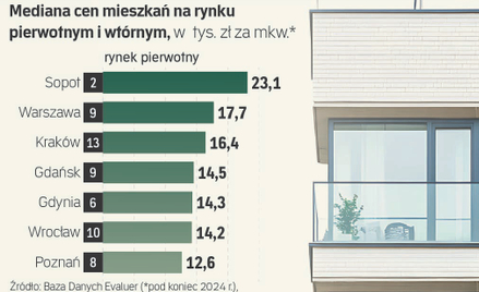 Mieszkania w 2024 roku zdrożały nawet dwucyfrowo. Czy teraz zaczną tanieć?