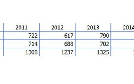 Statystyki Sądu UE za 2015 r.
