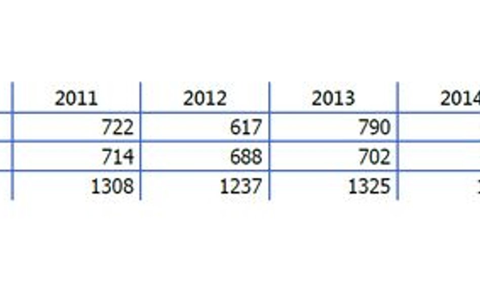 Statystyki Sądu UE za 2015 r.