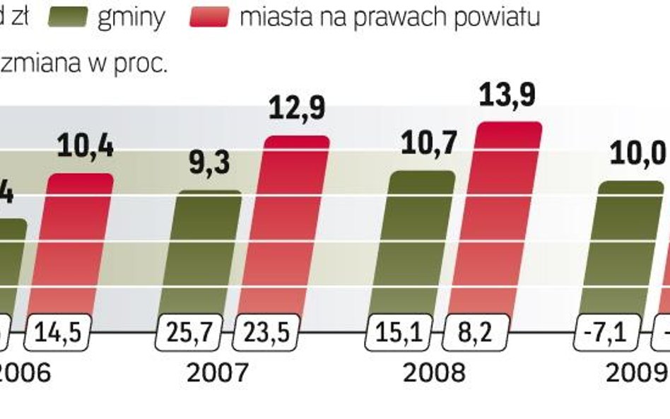 Udział gmin w dochodach z PIT