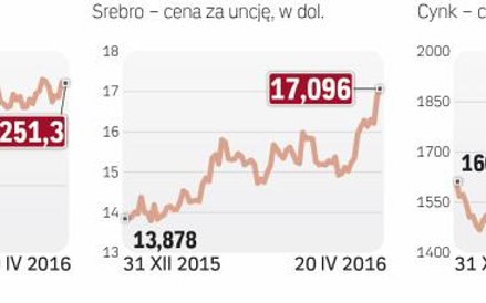 Srebro i metale przemysłowe dały zarobić więcej niż złoto