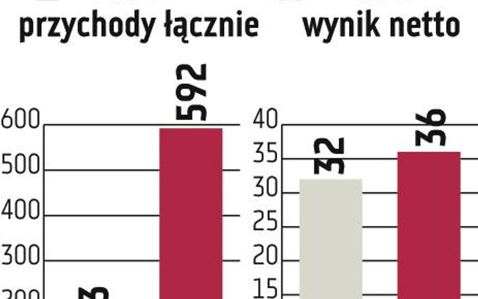 12,6 mln zł zysku