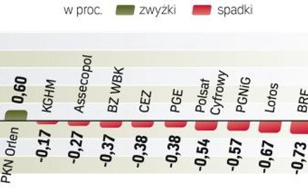 Wczoraj inwestorom zabrakło impulsów do dalszych zakupów akcji. Publikacje istotnych dla graczy dany