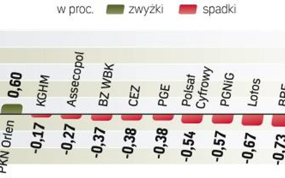 Wczoraj inwestorom zabrakło impulsów do dalszych zakupów akcji. Publikacje istotnych dla graczy dany