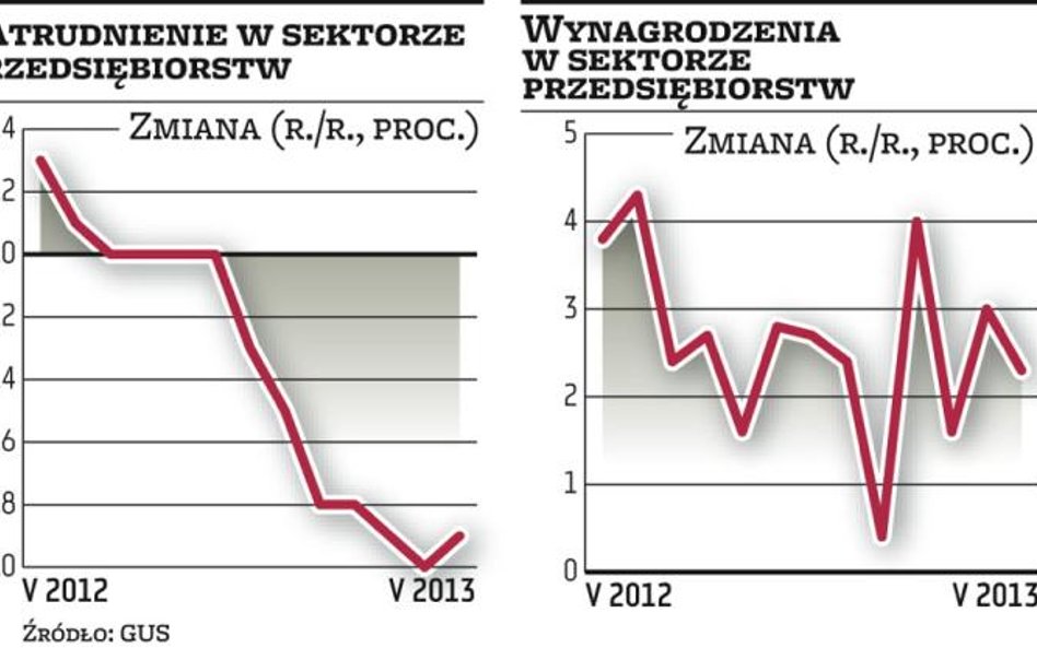 Popyt na pracę będzie spadał coraz wolniej