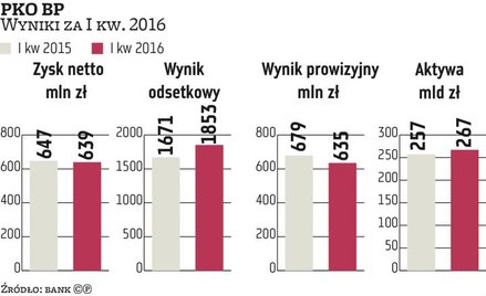 PKO BP w nowej strategii postawi na rozwój cyfrowy