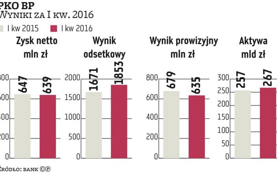 PKO BP w nowej strategii postawi na rozwój cyfrowy