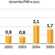 Na początku dekady wzrost PKB był zbliżony do 4 proc. Jednak w ostatnim roku państwa eurolandu rozwi