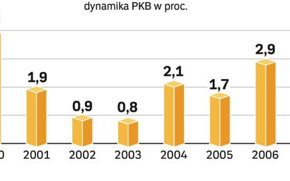 Na początku dekady wzrost PKB był zbliżony do 4 proc. Jednak w ostatnim roku państwa eurolandu rozwi