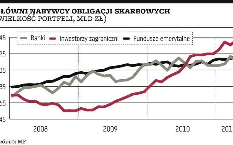 Zagranica może nadal kupować polskie obligacje