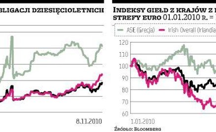 Irlandzkie problemy znowu straszą rynki