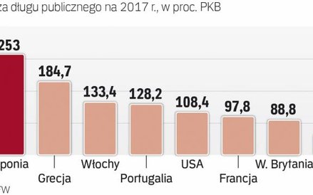 Państwa rozwinięte w czołówce dłużników