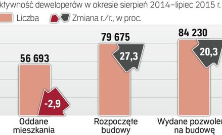 Firmy budują coraz więcej