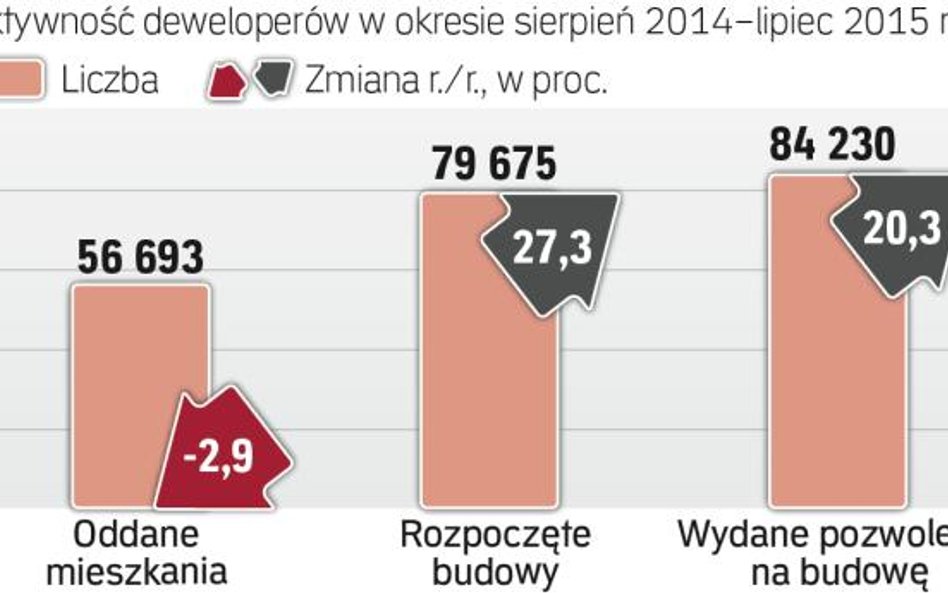 Firmy budują coraz więcej