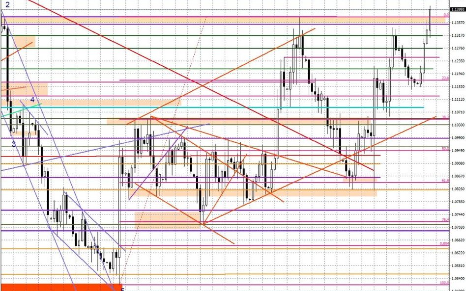 Wykres dzienny EURUSD