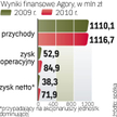 Rezultaty finansowe spółki w IV kw. 2010 r. niewiele odbiegają od prognoz analityków.