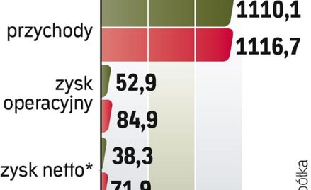 Rezultaty finansowe spółki w IV kw. 2010 r. niewiele odbiegają od prognoz analityków.