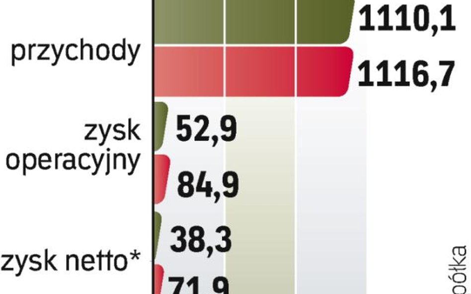 Rezultaty finansowe spółki w IV kw. 2010 r. niewiele odbiegają od prognoz analityków.