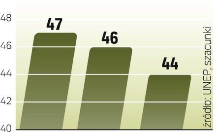 Polityka klimatyczna nie przynosi znaczących efektów. W spadku emisji CO2 w 2008 roku w Unii Europej
