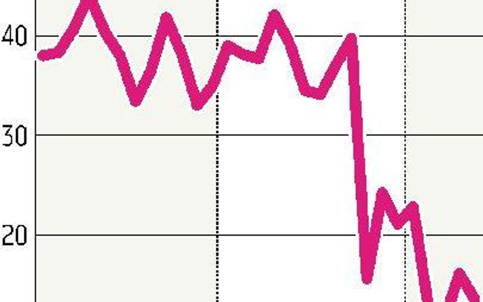 Kolejne pogorszenie koniunktury