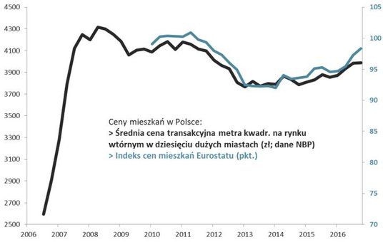 Wykres 1. Ceny mieszkań w Polsce – powolne ożywienie