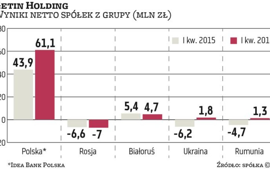Getin Holding zapowiada poprawę wyników swoich spółek