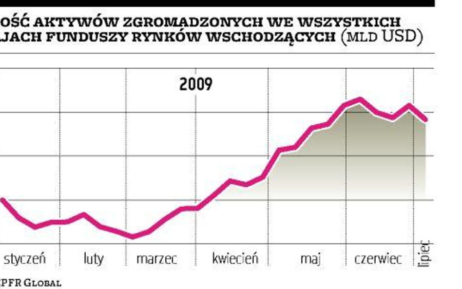 Kapitał znowu opuszczał rynki wschodzące