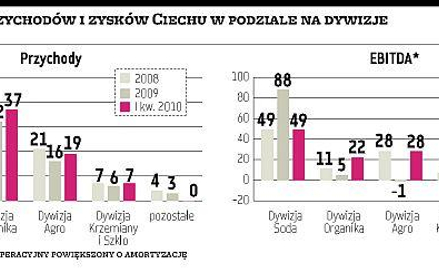 Na życzenie banków Ciech zmniejsza liczbę swoich dywizji