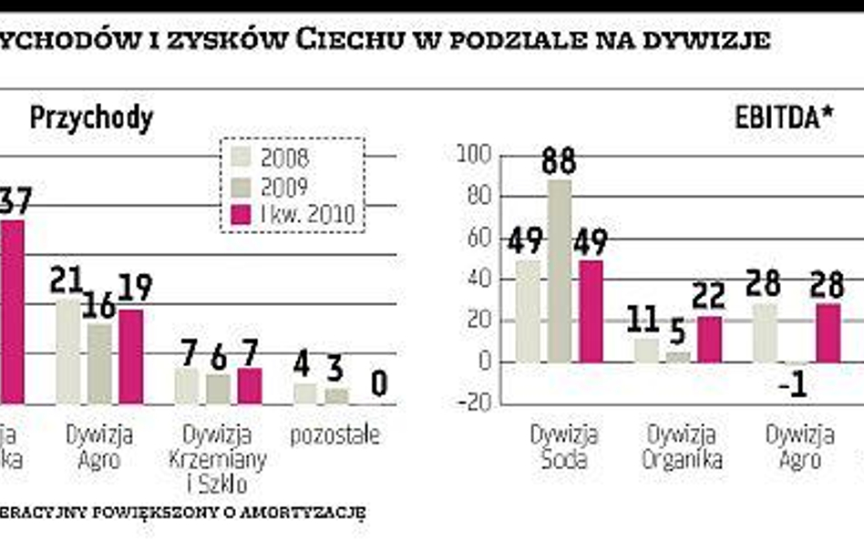 Na życzenie banków Ciech zmniejsza liczbę swoich dywizji