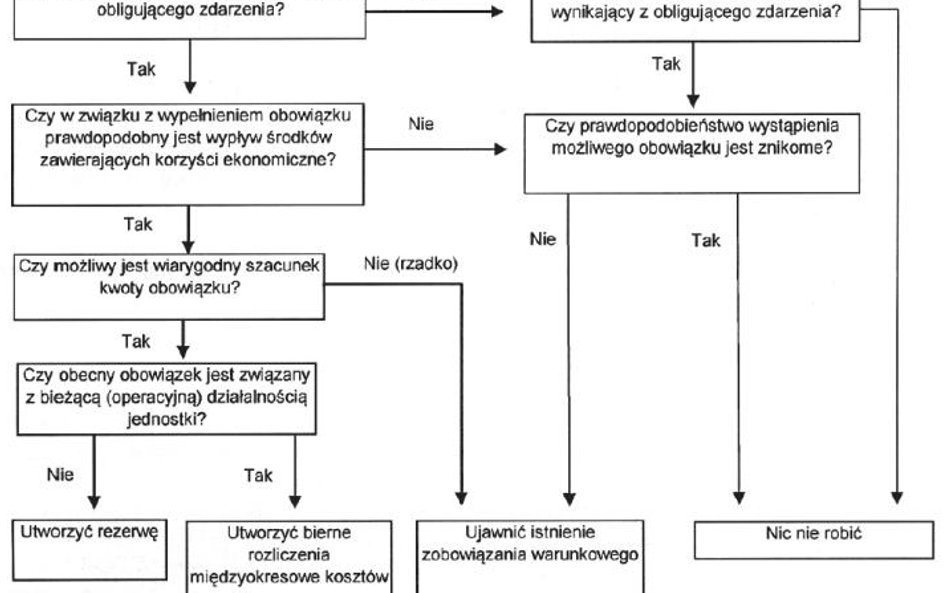 Schemat – Analiza ułatwi właściwą kwalifikację