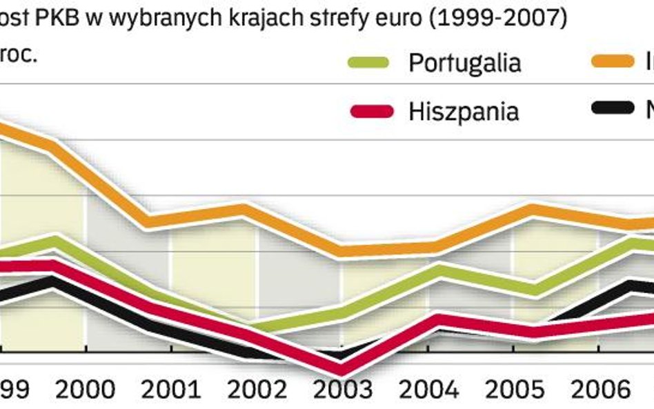 Euro a wzrost gospodarczy. Tempo wzrostu gospodarczego krajów strefy euro mocno się różni. Korzyści 