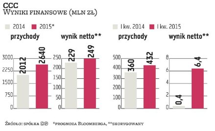 CCC: Skokowy wzrost obrotów nadal realny