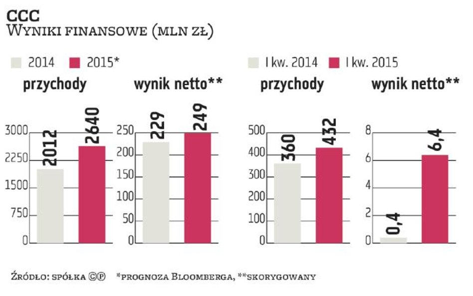 CCC: Skokowy wzrost obrotów nadal realny