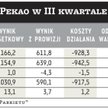 Pekao zarabia na kredytach
