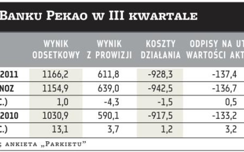 Pekao zarabia na kredytach