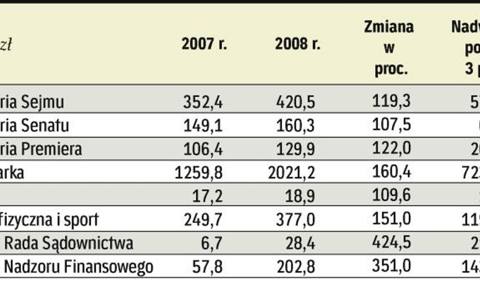 Budżety resortów chudną