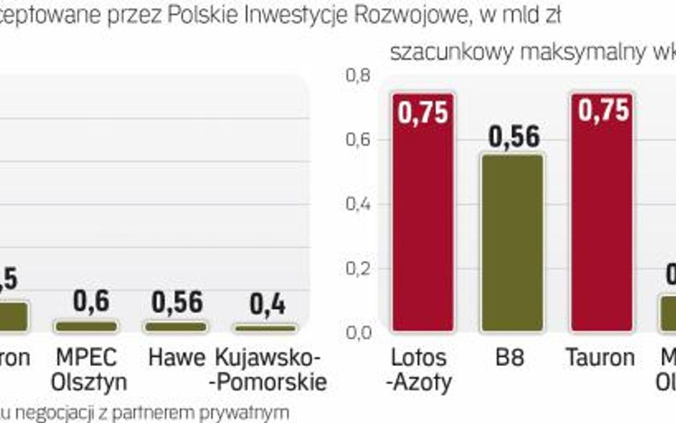 Najbliżej podpisania umowy jest wspólny projekt z Lotos Petrobaltic