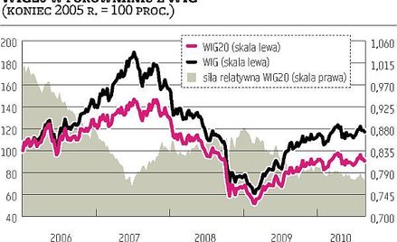 Wejście do WIG20 to powód do sprzedaży akcji?