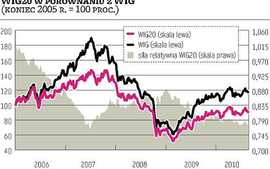 Wejście do WIG20 to powód do sprzedaży akcji?