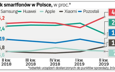 Polski rynek smartfonów w II kw. 2019 roku według IDC: Samsung i Xiaomi skorzystały na kłopotach Huawei