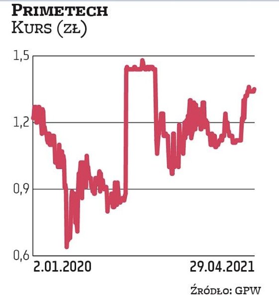 Kapitalizacja spółki Primetech przekracza obecnie poziom 21 mln zł, a za jedną akcję trzeba zapłacić