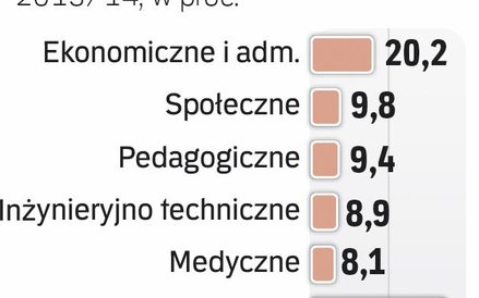 Polacy chętnie studiują kierunki ekonomiczne