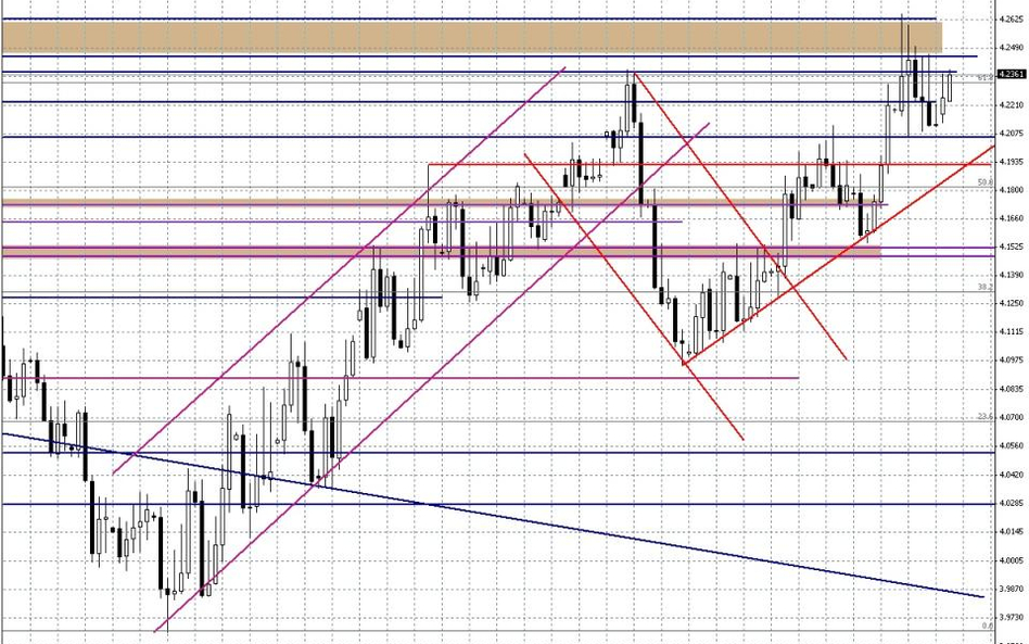 Wykres dzienny EUR/PLN