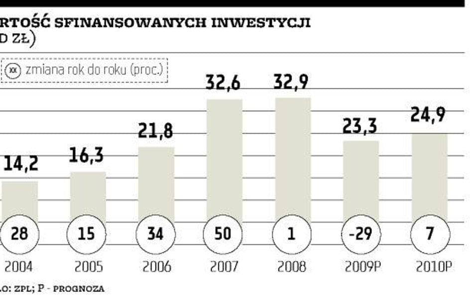 Branża leasingowa ma się lepiej